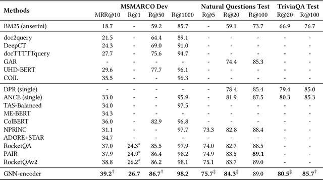 Figure 4 for GNN-encoder: Learning a Dual-encoder Architecture via Graph Neural Networks for Passage Retrieval