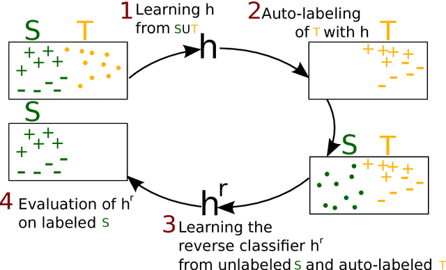 Figure 3 for PAC-Bayesian Theorems for Domain Adaptation with Specialization to Linear Classifiers