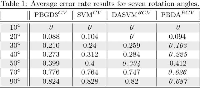 Figure 2 for PAC-Bayesian Theorems for Domain Adaptation with Specialization to Linear Classifiers