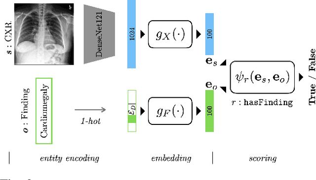 Figure 3 for A Relational-learning Perspective to Multi-label Chest X-ray Classification
