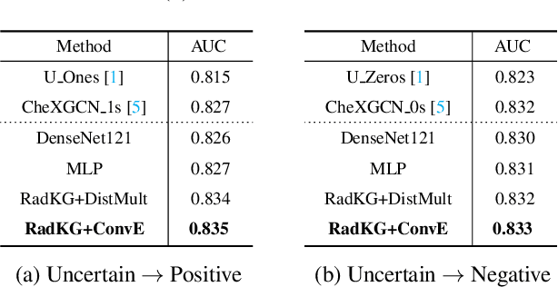 Figure 2 for A Relational-learning Perspective to Multi-label Chest X-ray Classification