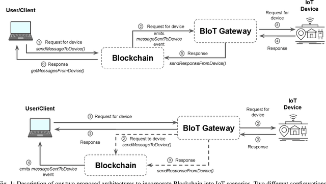 Figure 1 for Blockchain in the Internet of Things: Architectures and Implementation
