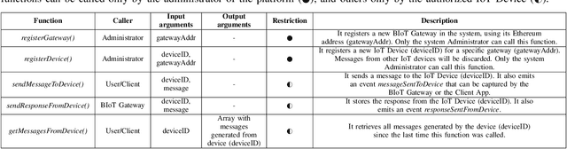 Figure 2 for Blockchain in the Internet of Things: Architectures and Implementation