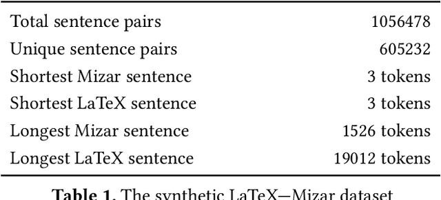 Figure 1 for Exploration of Neural Machine Translation in Autoformalization of Mathematics in Mizar
