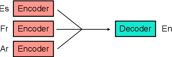 Figure 3 for Multi-Source Neural Machine Translation with Missing Data
