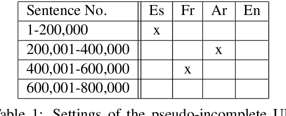 Figure 2 for Multi-Source Neural Machine Translation with Missing Data