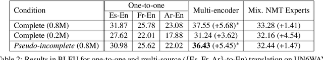 Figure 4 for Multi-Source Neural Machine Translation with Missing Data