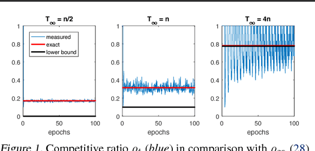 Figure 1 for Approximate Steepest Coordinate Descent