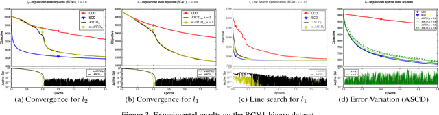 Figure 3 for Approximate Steepest Coordinate Descent