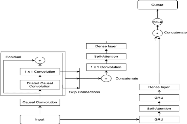 Figure 3 for Deep Learning Approaches for Forecasting Strawberry Yields and Prices Using Satellite Images and Station-Based Soil Parameters
