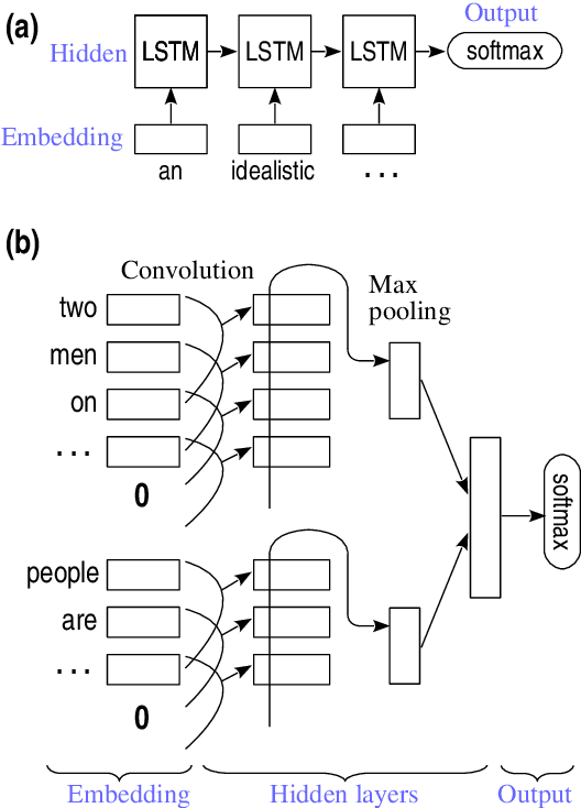 Figure 2 for How Transferable are Neural Networks in NLP Applications?