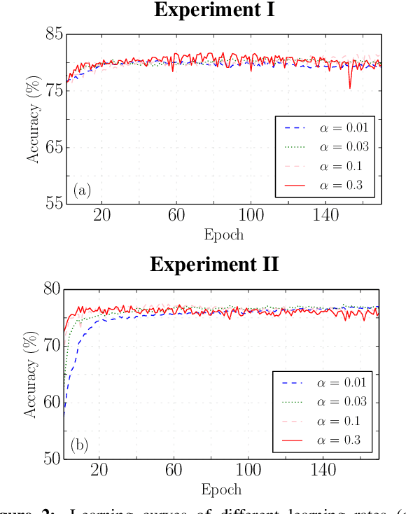 Figure 4 for How Transferable are Neural Networks in NLP Applications?