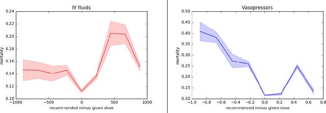 Figure 3 for Evaluating Reinforcement Learning Algorithms in Observational Health Settings