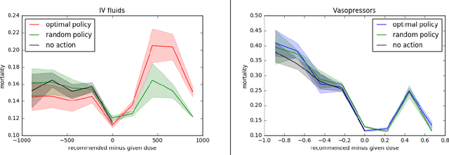 Figure 4 for Evaluating Reinforcement Learning Algorithms in Observational Health Settings