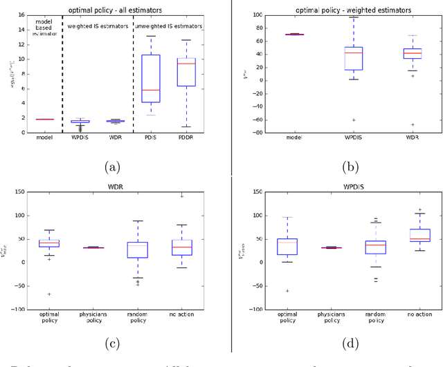 Figure 1 for Evaluating Reinforcement Learning Algorithms in Observational Health Settings