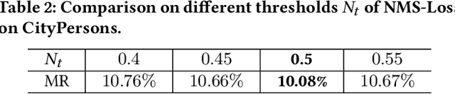 Figure 4 for NMS-Loss: Learning with Non-Maximum Suppression for Crowded Pedestrian Detection