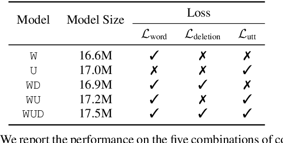 Figure 3 for Multi-Task Learning for End-to-End ASR Word and Utterance Confidence with Deletion Prediction