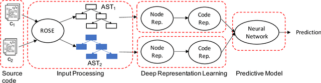 Figure 1 for Comparative Code Structure Analysis using Deep Learning for Performance Prediction