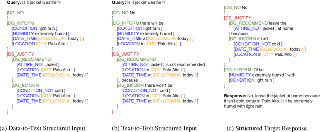 Figure 1 for Improving Compositional Generalization with Self-Training for Data-to-Text Generation