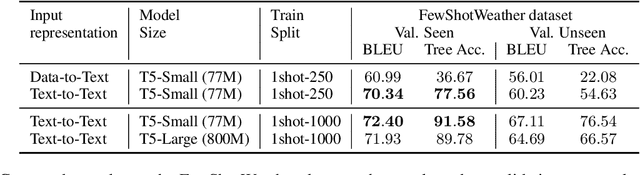 Figure 2 for Improving Compositional Generalization with Self-Training for Data-to-Text Generation