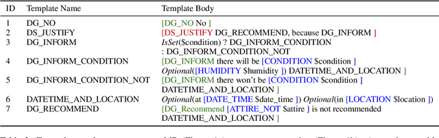 Figure 3 for Improving Compositional Generalization with Self-Training for Data-to-Text Generation