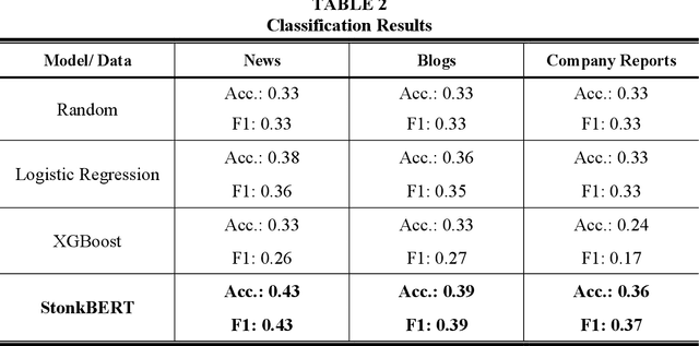 Figure 3 for StonkBERT: Can Language Models Predict Medium-Run Stock Price Movements?