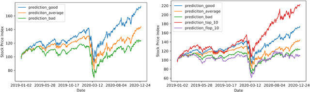 Figure 2 for StonkBERT: Can Language Models Predict Medium-Run Stock Price Movements?