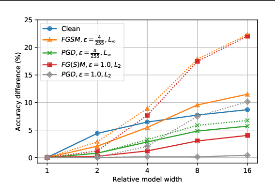 Figure 3 for Rethinking Empirical Evaluation of Adversarial Robustness Using First-Order Attack Methods