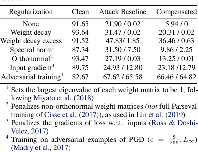 Figure 4 for Rethinking Empirical Evaluation of Adversarial Robustness Using First-Order Attack Methods
