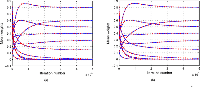 Figure 4 for Stochastic Behavior of the Nonnegative Least Mean Fourth Algorithm for Stationary Gaussian Inputs and Slow Learning