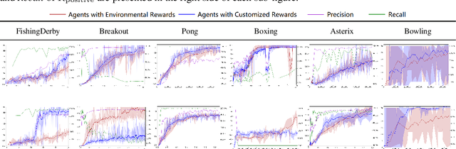 Figure 4 for Delayed Rewards Calibration via Reward Empirical Sufficiency