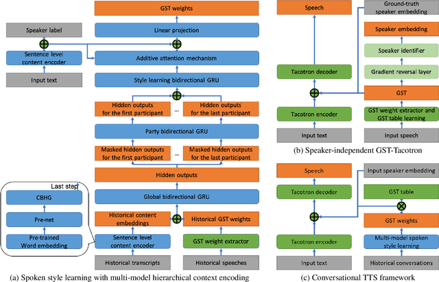 Figure 1 for Spoken Style Learning with Multi-modal Hierarchical Context Encoding for Conversational Text-to-Speech Synthesis