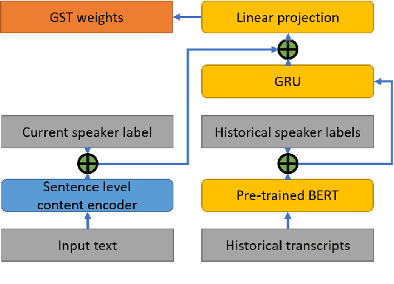 Figure 3 for Spoken Style Learning with Multi-modal Hierarchical Context Encoding for Conversational Text-to-Speech Synthesis