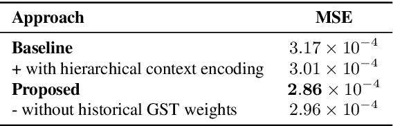 Figure 2 for Spoken Style Learning with Multi-modal Hierarchical Context Encoding for Conversational Text-to-Speech Synthesis