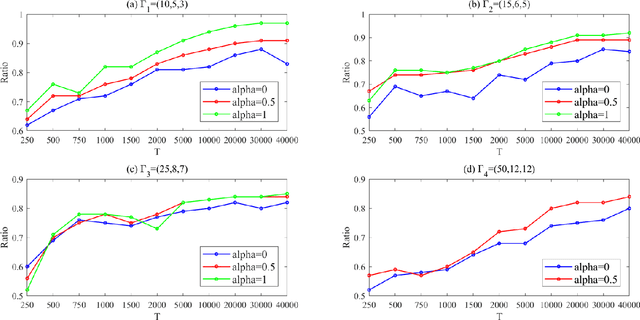 Figure 1 for MNL-Bandits under Inventory and Limited Switches Constraints