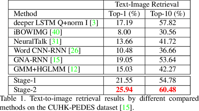 Figure 2 for Identity-Aware Textual-Visual Matching with Latent Co-attention