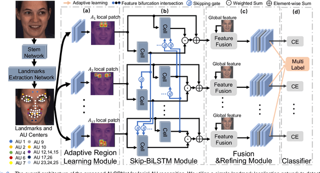 Figure 2 for Adaptive Local-Global Relational Network for Facial Action Units Recognition and Facial Paralysis Estimation