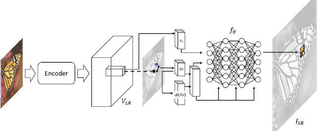 Figure 3 for UltraSR: Spatial Encoding is a Missing Key for Implicit Image Function-based Arbitrary-Scale Super-Resolution