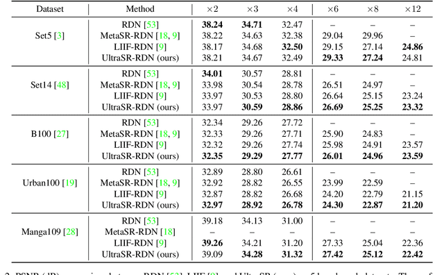 Figure 4 for UltraSR: Spatial Encoding is a Missing Key for Implicit Image Function-based Arbitrary-Scale Super-Resolution