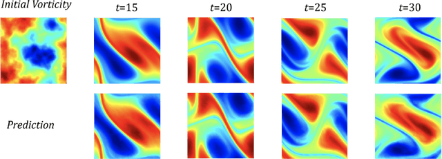 Figure 1 for Neural Operator: Learning Maps Between Function Spaces