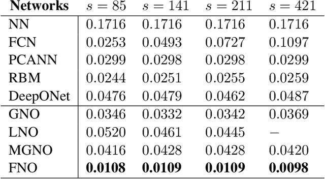 Figure 2 for Neural Operator: Learning Maps Between Function Spaces