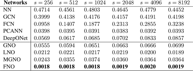 Figure 4 for Neural Operator: Learning Maps Between Function Spaces