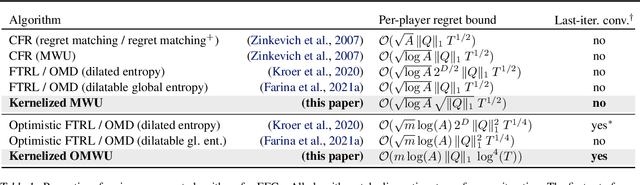 Figure 1 for Kernelized Multiplicative Weights for 0/1-Polyhedral Games: Bridging the Gap Between Learning in Extensive-Form and Normal-Form Games