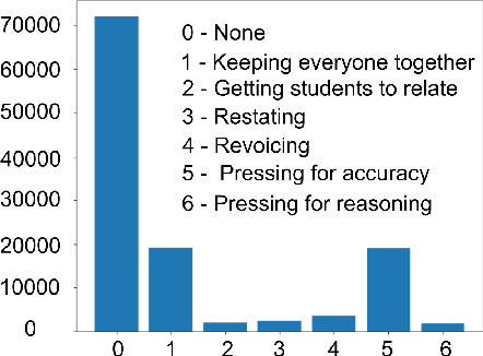 Figure 2 for Using Transformers to Provide Teachers with Personalized Feedback on their Classroom Discourse: The TalkMoves Application