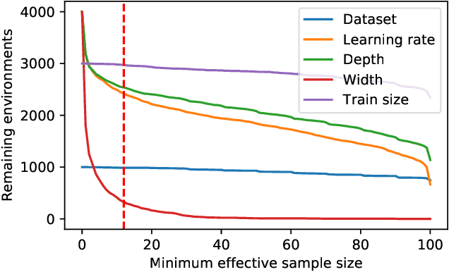 Figure 3 for In Search of Robust Measures of Generalization