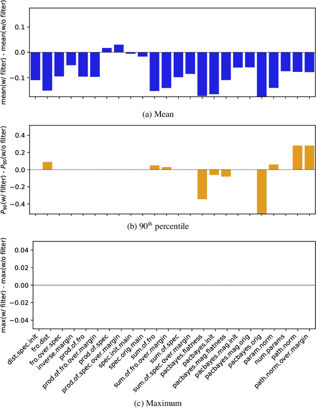 Figure 4 for In Search of Robust Measures of Generalization