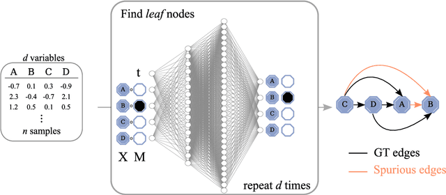 Figure 3 for Diffusion Models for Causal Discovery via Topological Ordering