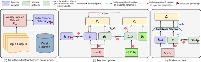 Figure 3 for Meta Self-Refinement for Robust Learning with Weak Supervision