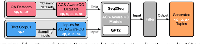 Figure 3 for Asking Questions the Human Way: Scalable Question-Answer Generation from Text Corpus