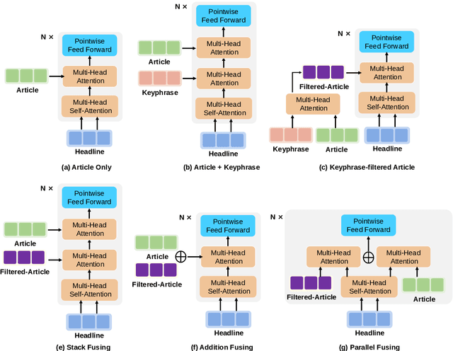 Figure 3 for Diverse, Controllable, and Keyphrase-Aware: A Corpus and Method for News Multi-Headline Generation